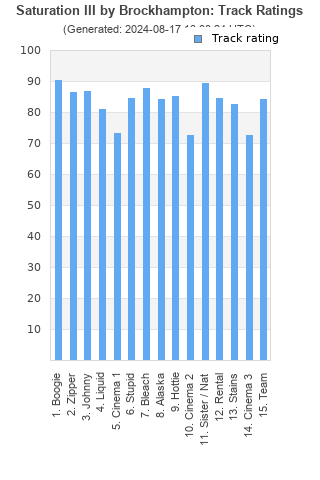 Track ratings