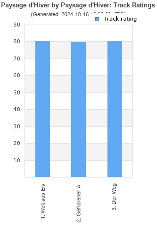 Track ratings