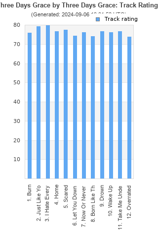 Track ratings