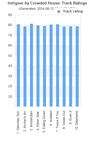 Track ratings