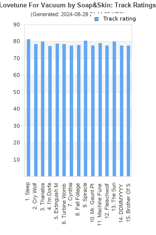 Track ratings