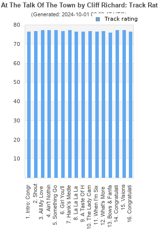 Track ratings