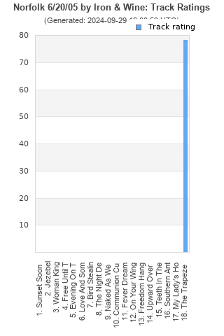 Track ratings