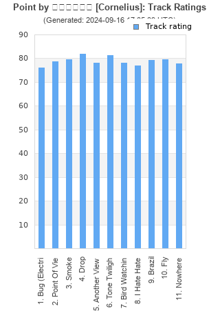 Track ratings