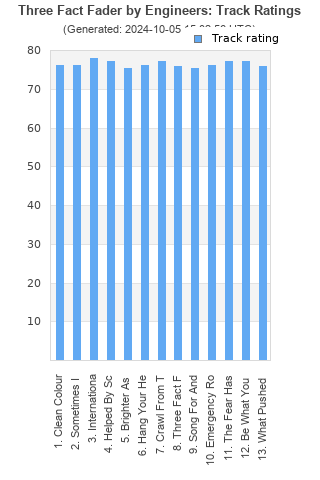 Track ratings