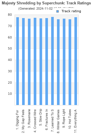 Track ratings