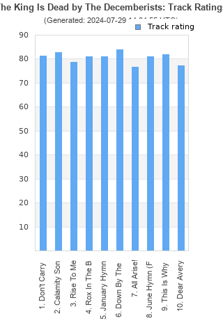 Track ratings