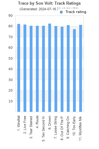 Track ratings