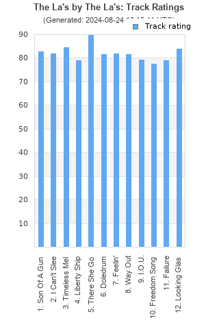 Track ratings