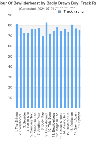 Track ratings