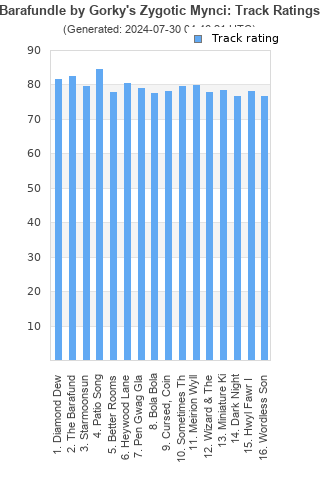 Track ratings