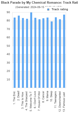 Track ratings