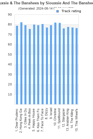 Track ratings