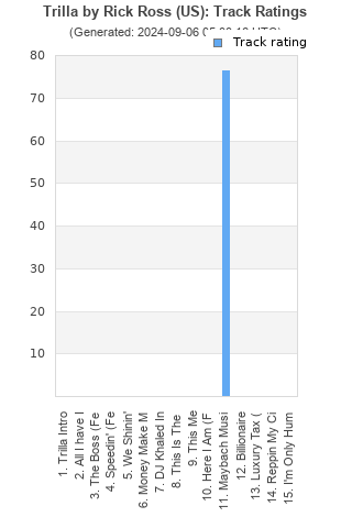 Track ratings