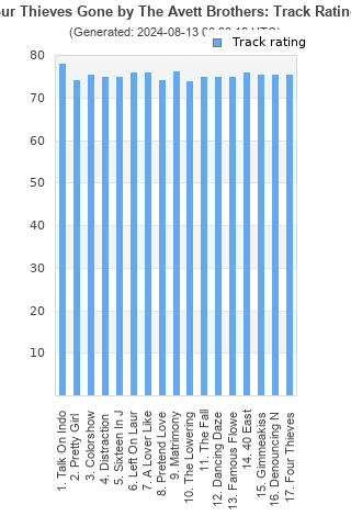 Track ratings