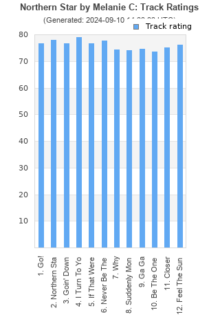 Track ratings