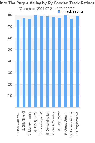 Track ratings