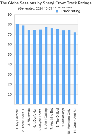 Track ratings