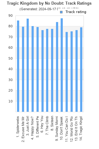 Track ratings