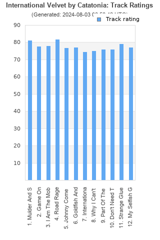 Track ratings