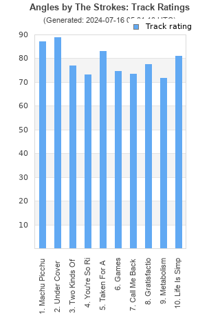 Track ratings