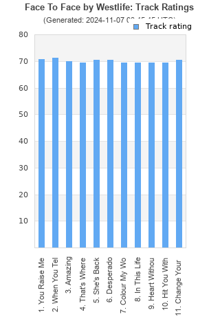 Track ratings