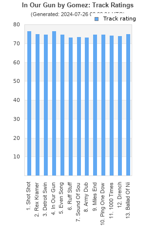 Track ratings