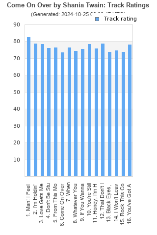 Track ratings