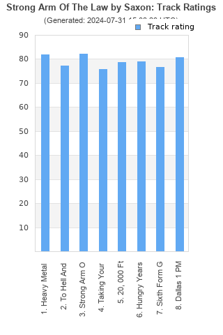 Track ratings