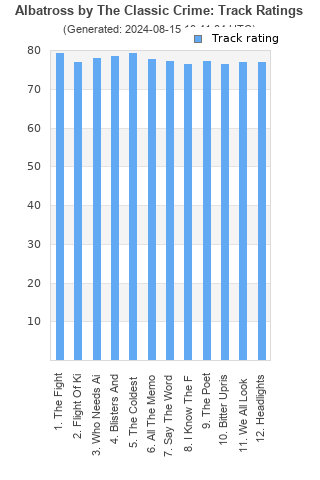 Track ratings