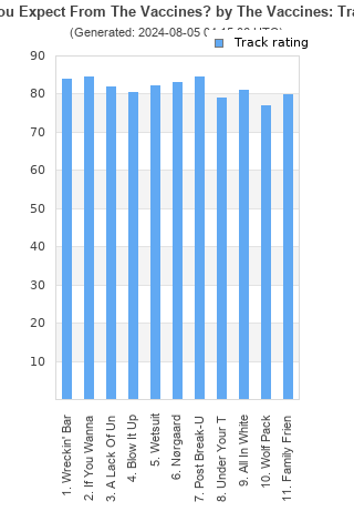 Track ratings