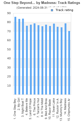 Track ratings