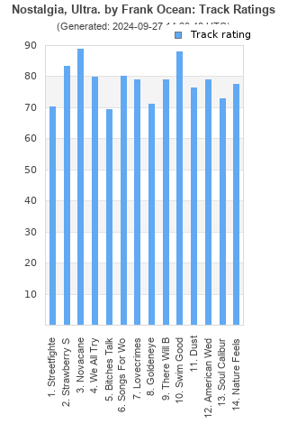 Track ratings