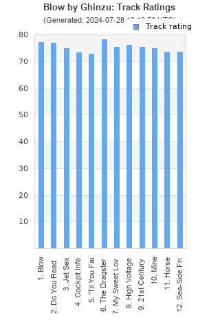 Track ratings