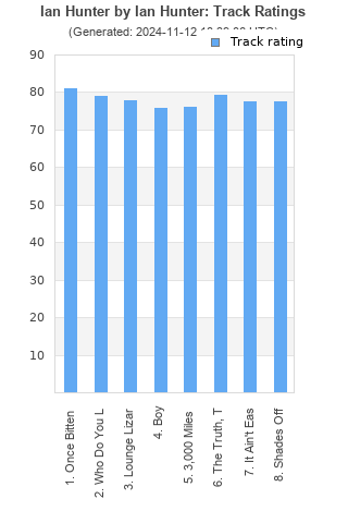 Track ratings