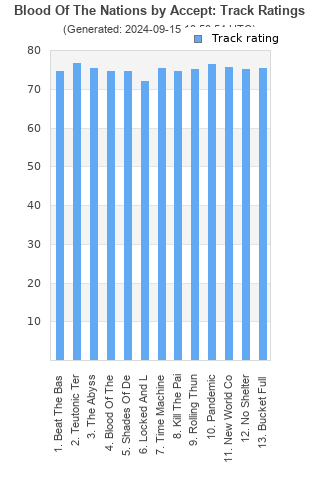 Track ratings