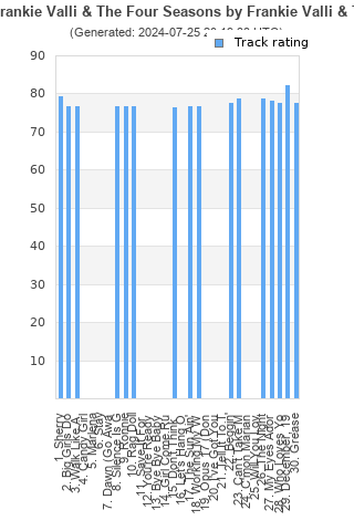 Track ratings