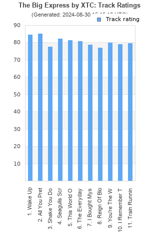 Track ratings