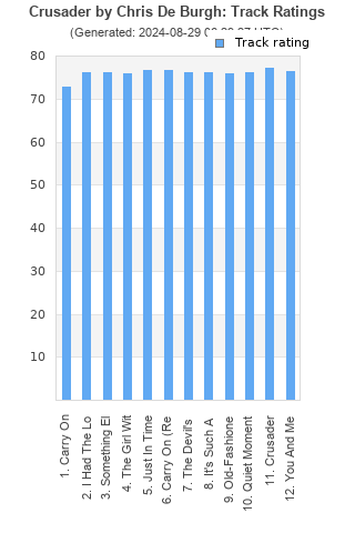 Track ratings