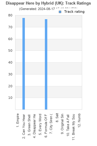 Track ratings