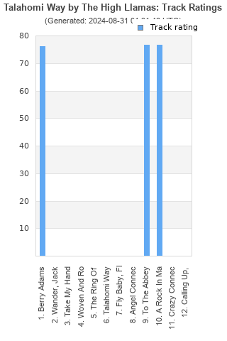 Track ratings