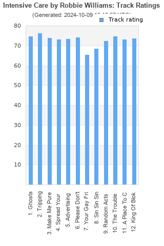 Track ratings