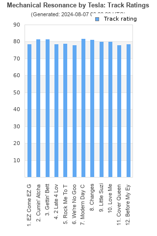 Track ratings