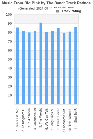 Track ratings