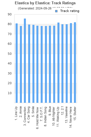 Track ratings