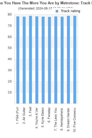 Track ratings