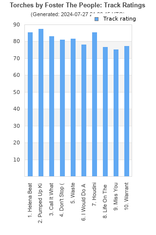 Track ratings