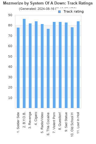 Track ratings