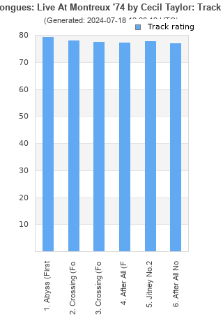 Track ratings