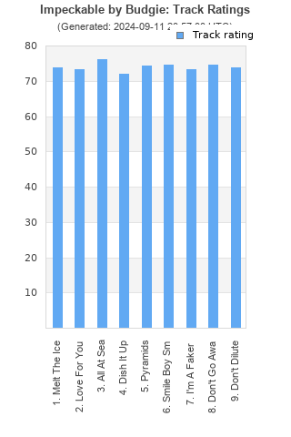 Track ratings